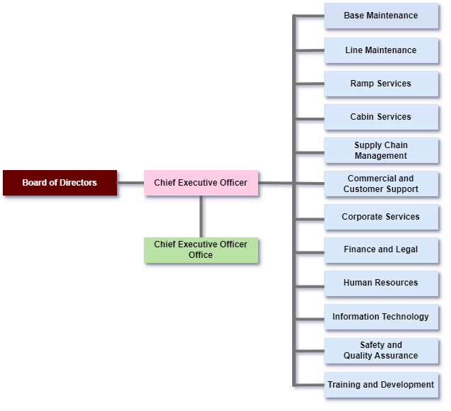 Org Chart