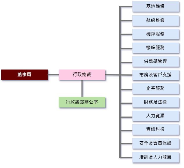 Org Chart